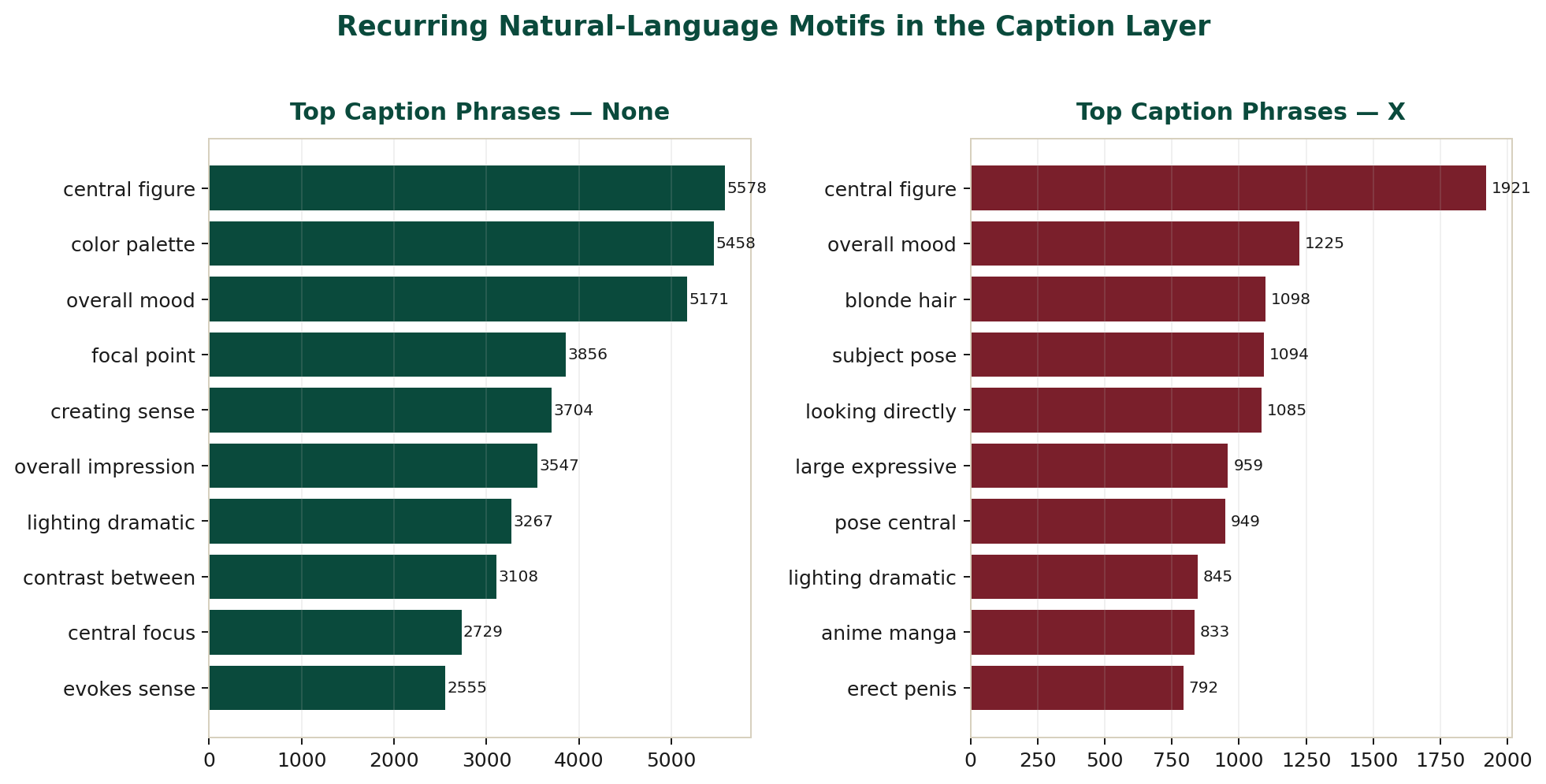 Recurring natural-language motifs in the caption layer