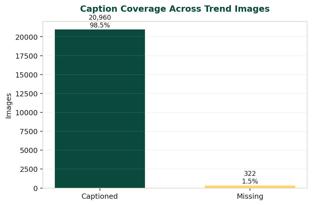 Caption coverage across trend images