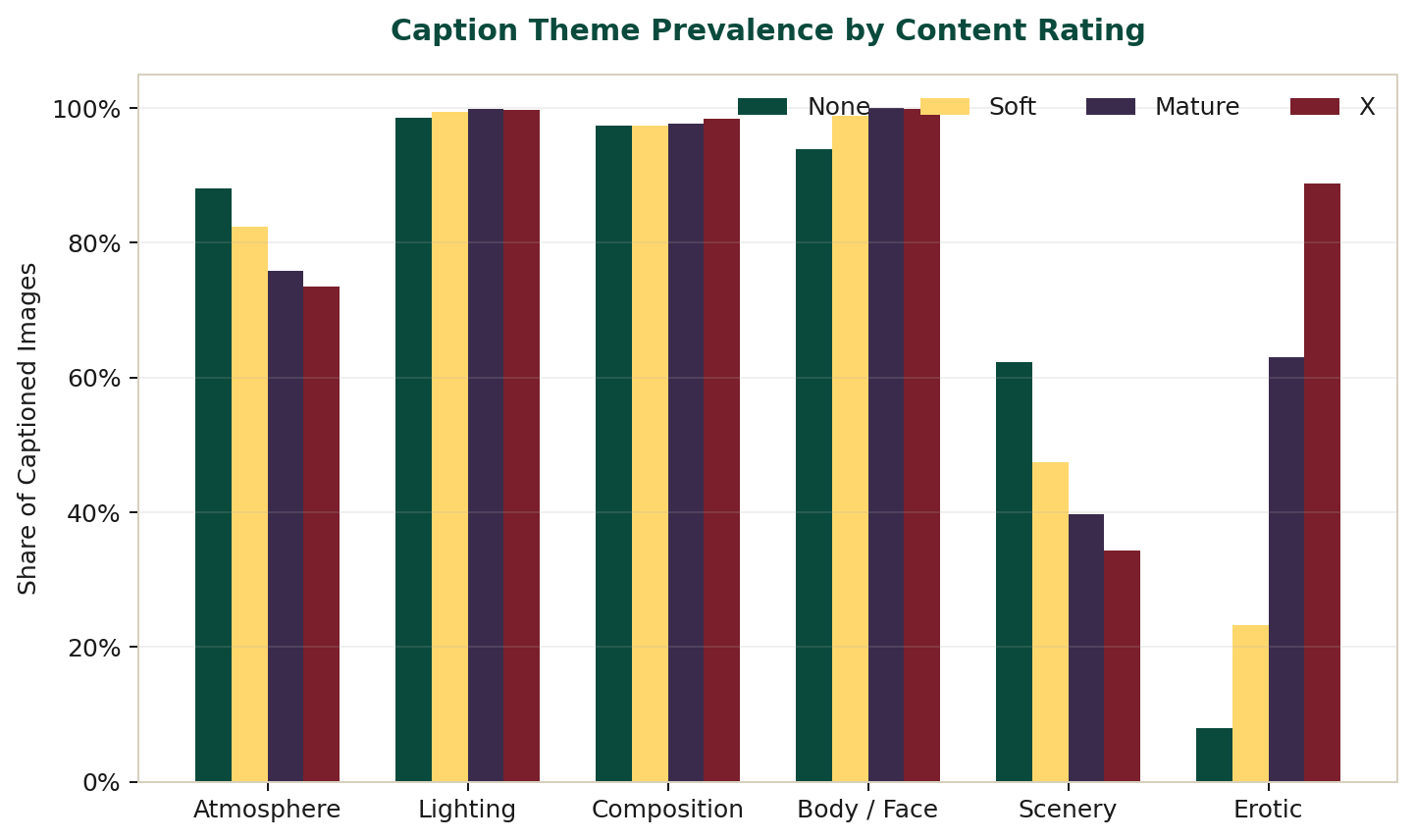 Caption theme prevalence by content rating