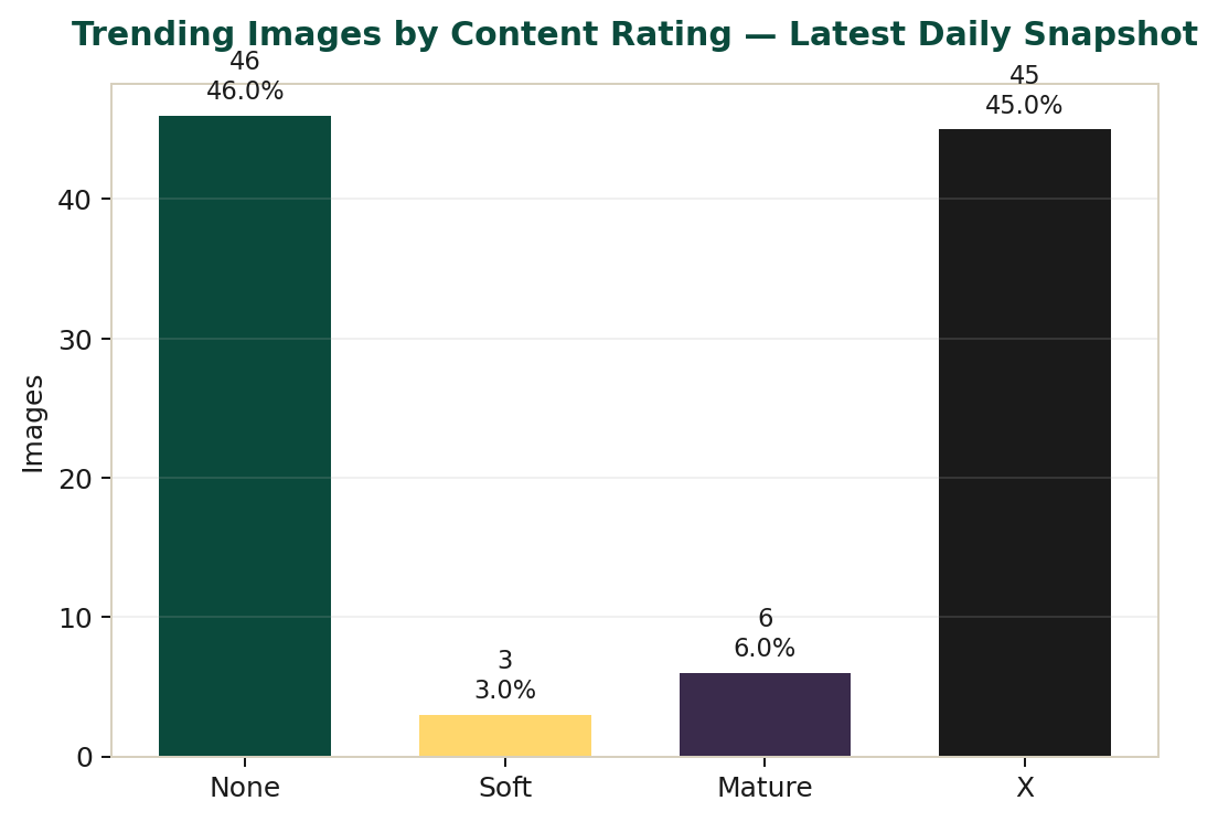 Trending image content rating ratio