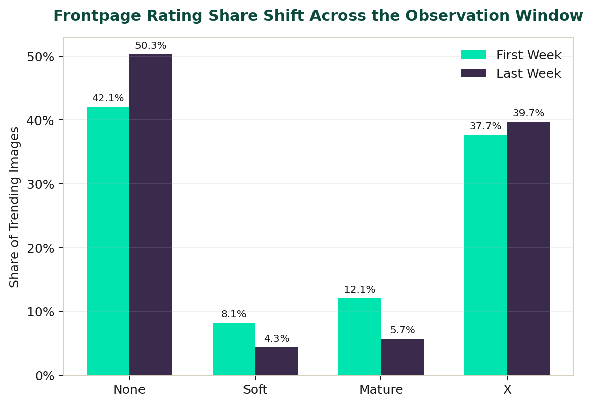 Frontpage rating mix shift across the observation window