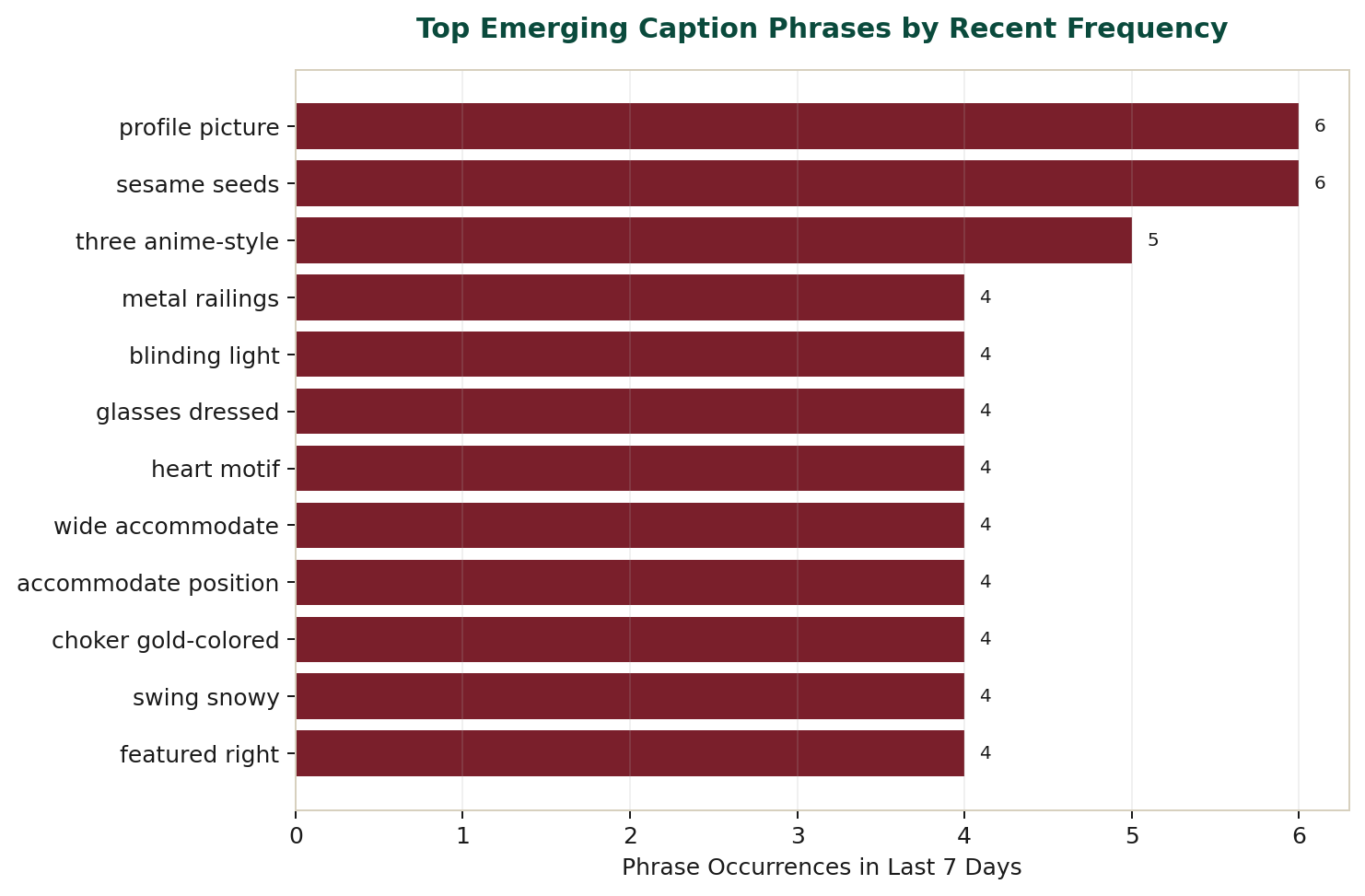 Top emerging caption phrases by recent frequency