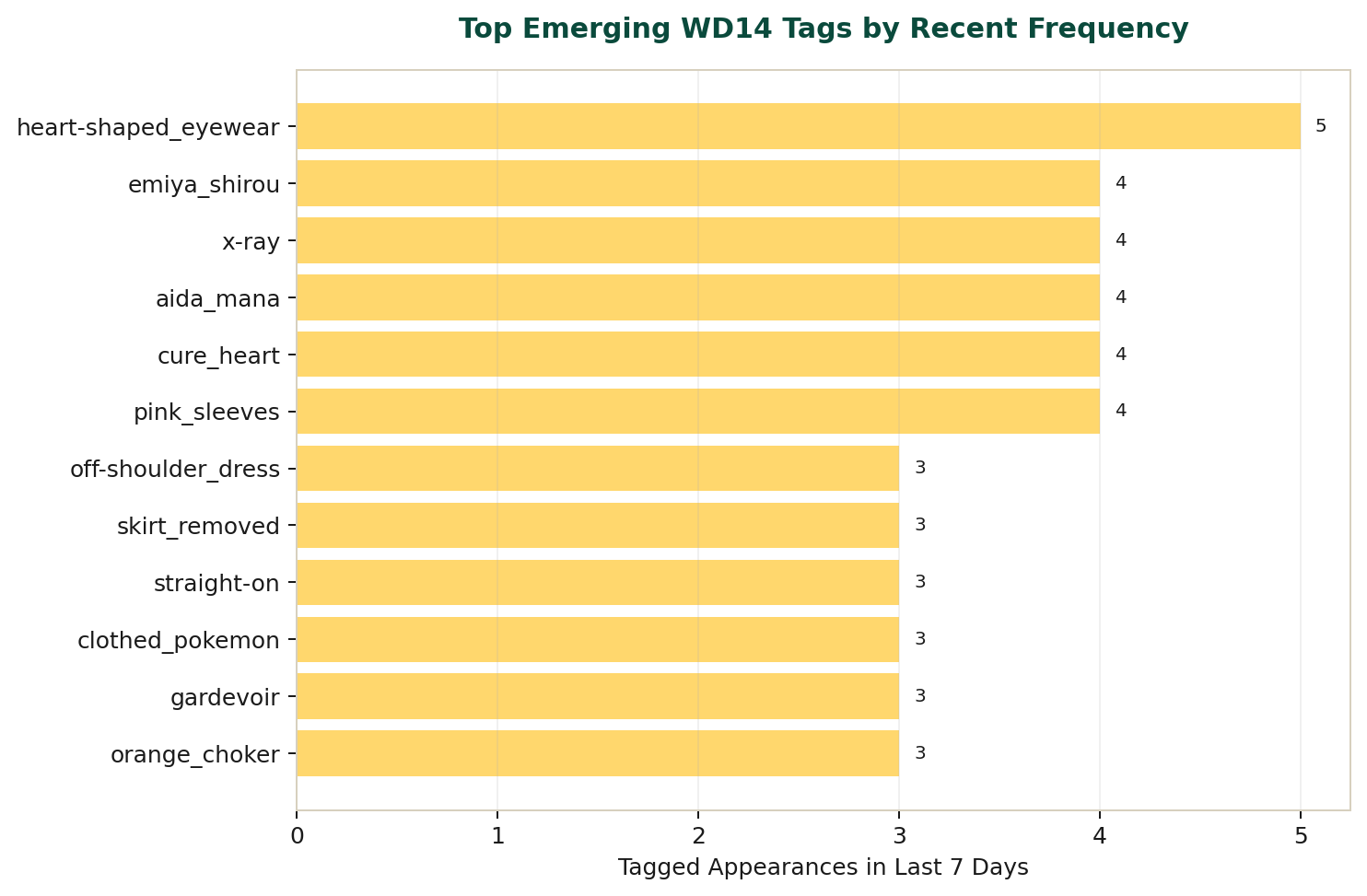 Top emerging WD14 tags by recent frequency
