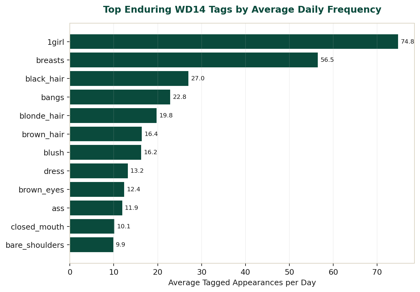 Top enduring WD14 tags by average daily frequency