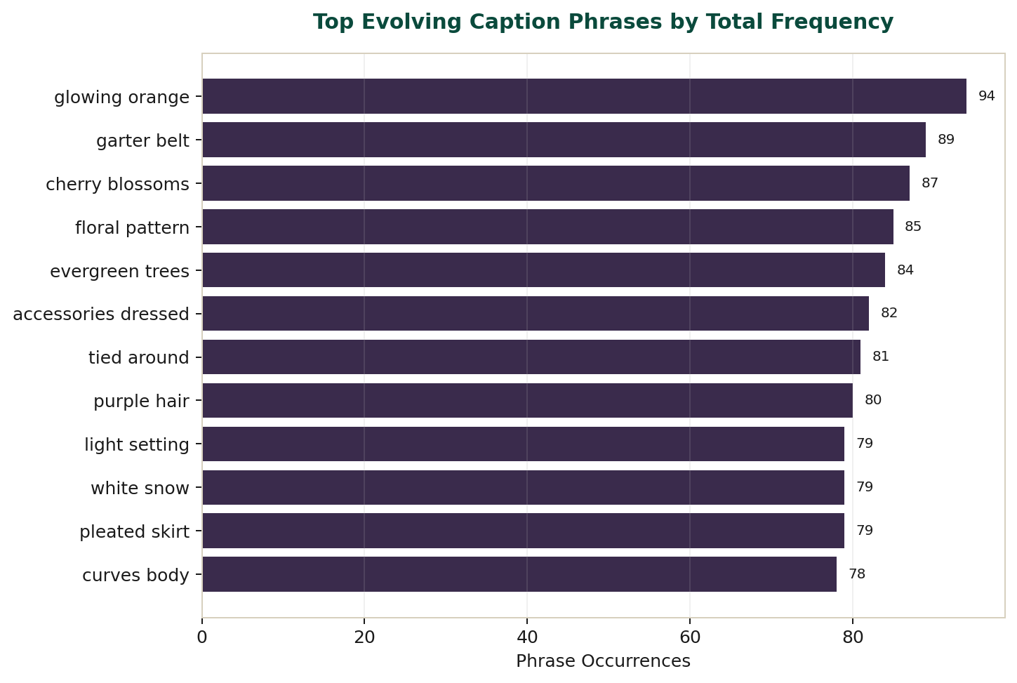 Top evolving caption phrases by total frequency