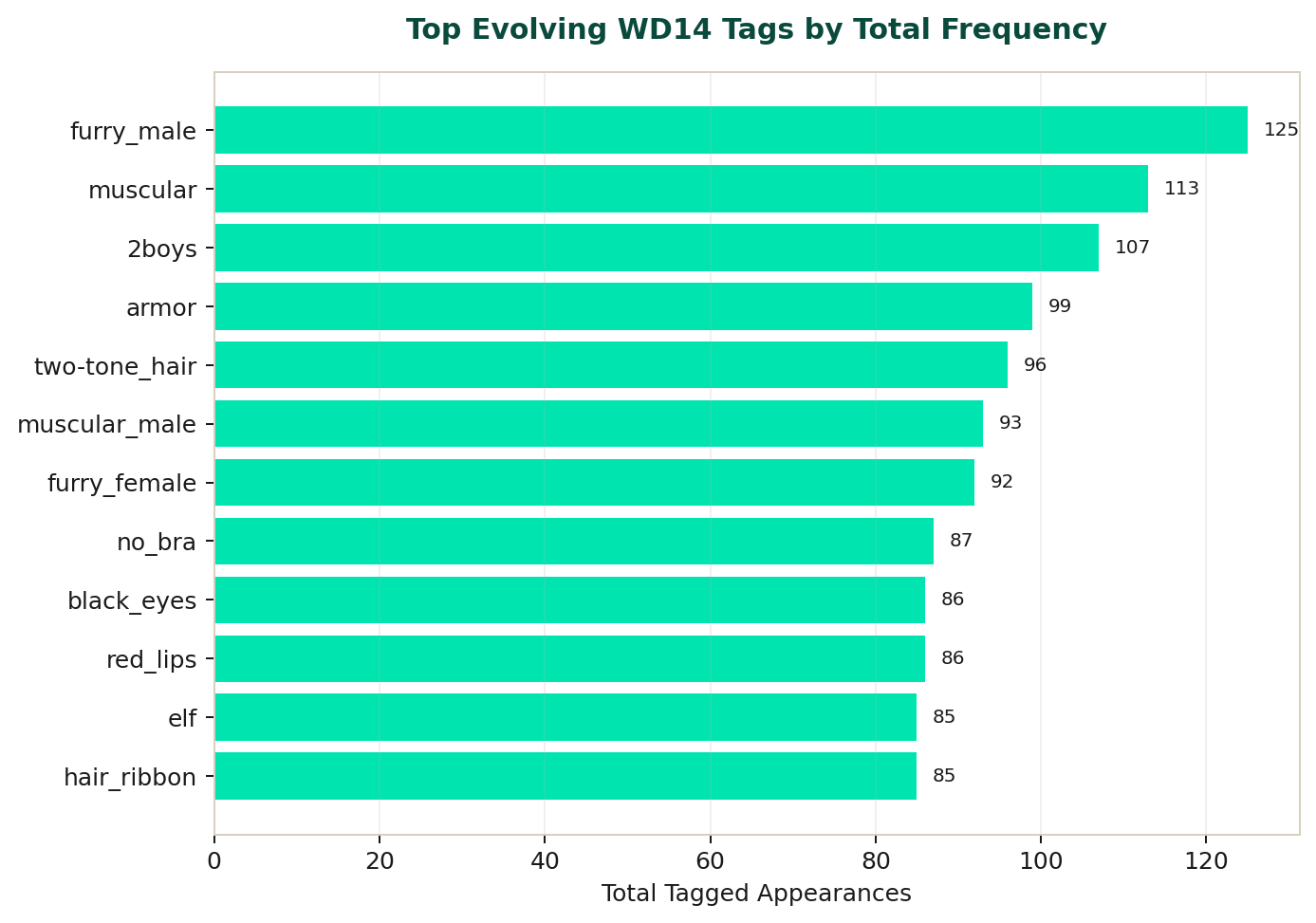 Top evolving WD14 tags by total frequency